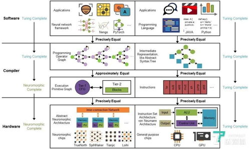 清華天機芯團隊再發(fā)重磅研究 全新類腦計算系統(tǒng)實現(xiàn)通用人工智能基礎(chǔ)軟件開發(fā)突破