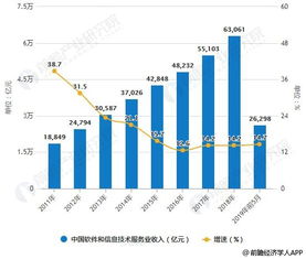 2019年中國軟件行業市場分析 云計算、大數據與人工智能技術驅動細分領域擴張與信息技術服務升級